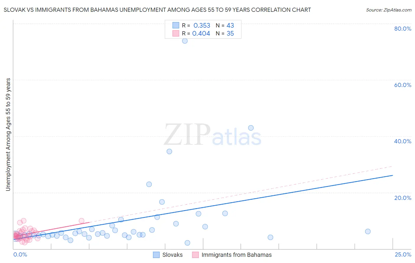 Slovak vs Immigrants from Bahamas Unemployment Among Ages 55 to 59 years