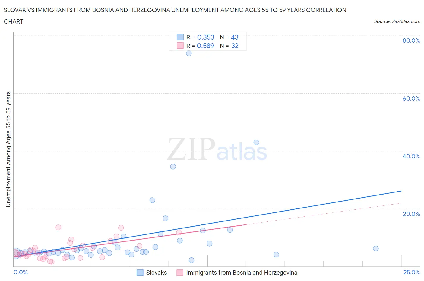 Slovak vs Immigrants from Bosnia and Herzegovina Unemployment Among Ages 55 to 59 years