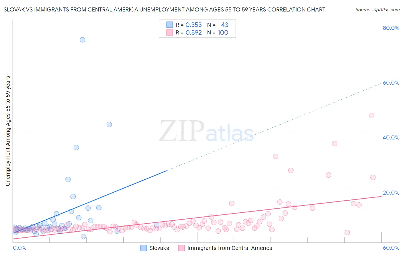 Slovak vs Immigrants from Central America Unemployment Among Ages 55 to 59 years