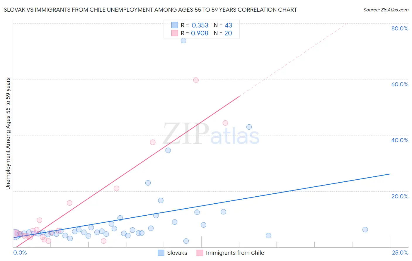 Slovak vs Immigrants from Chile Unemployment Among Ages 55 to 59 years