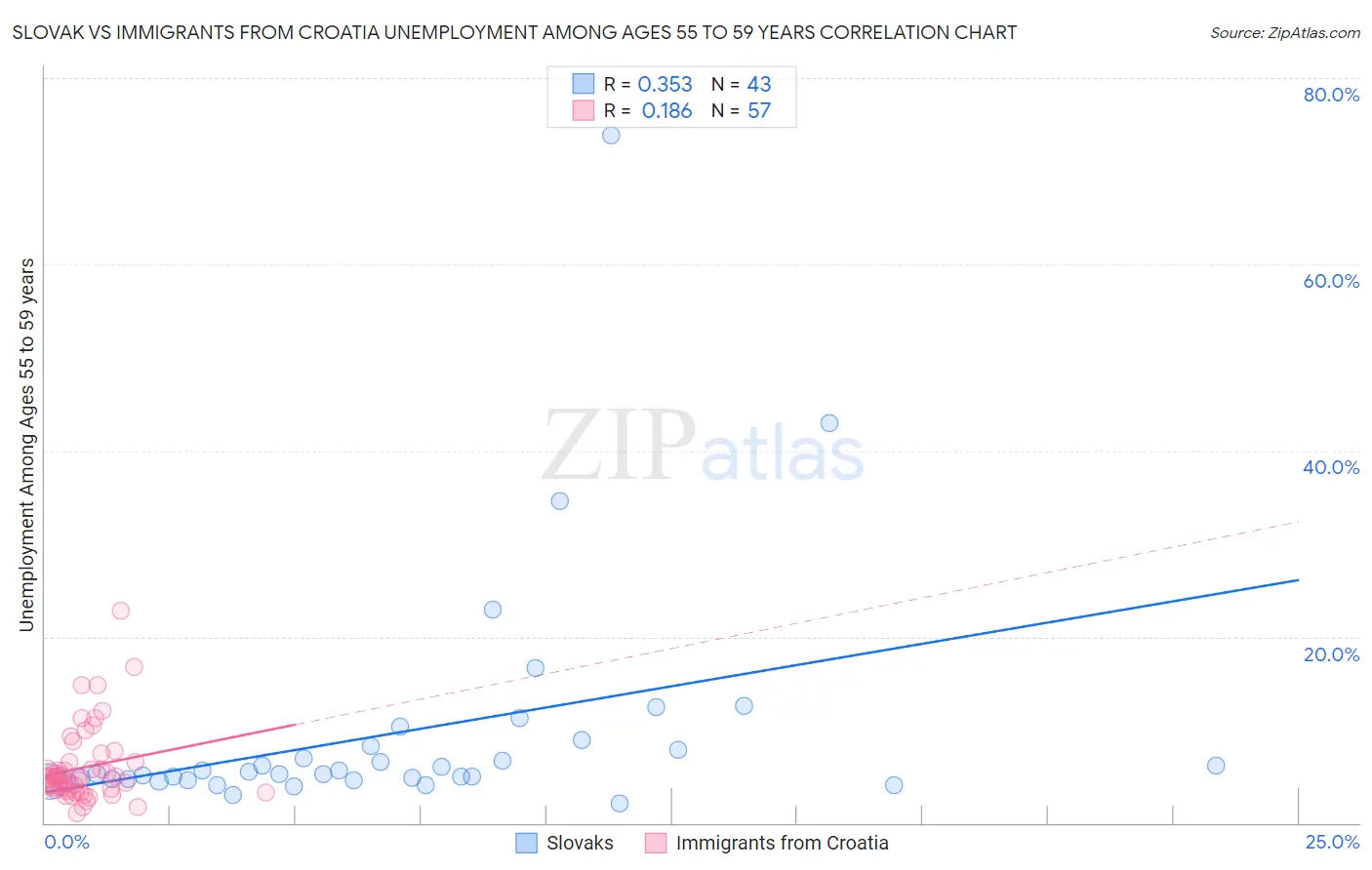 Slovak vs Immigrants from Croatia Unemployment Among Ages 55 to 59 years