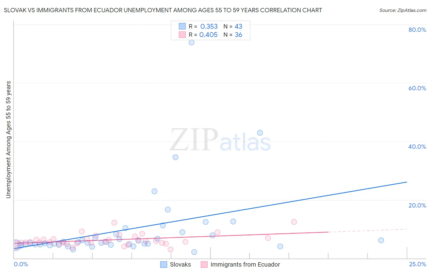 Slovak vs Immigrants from Ecuador Unemployment Among Ages 55 to 59 years