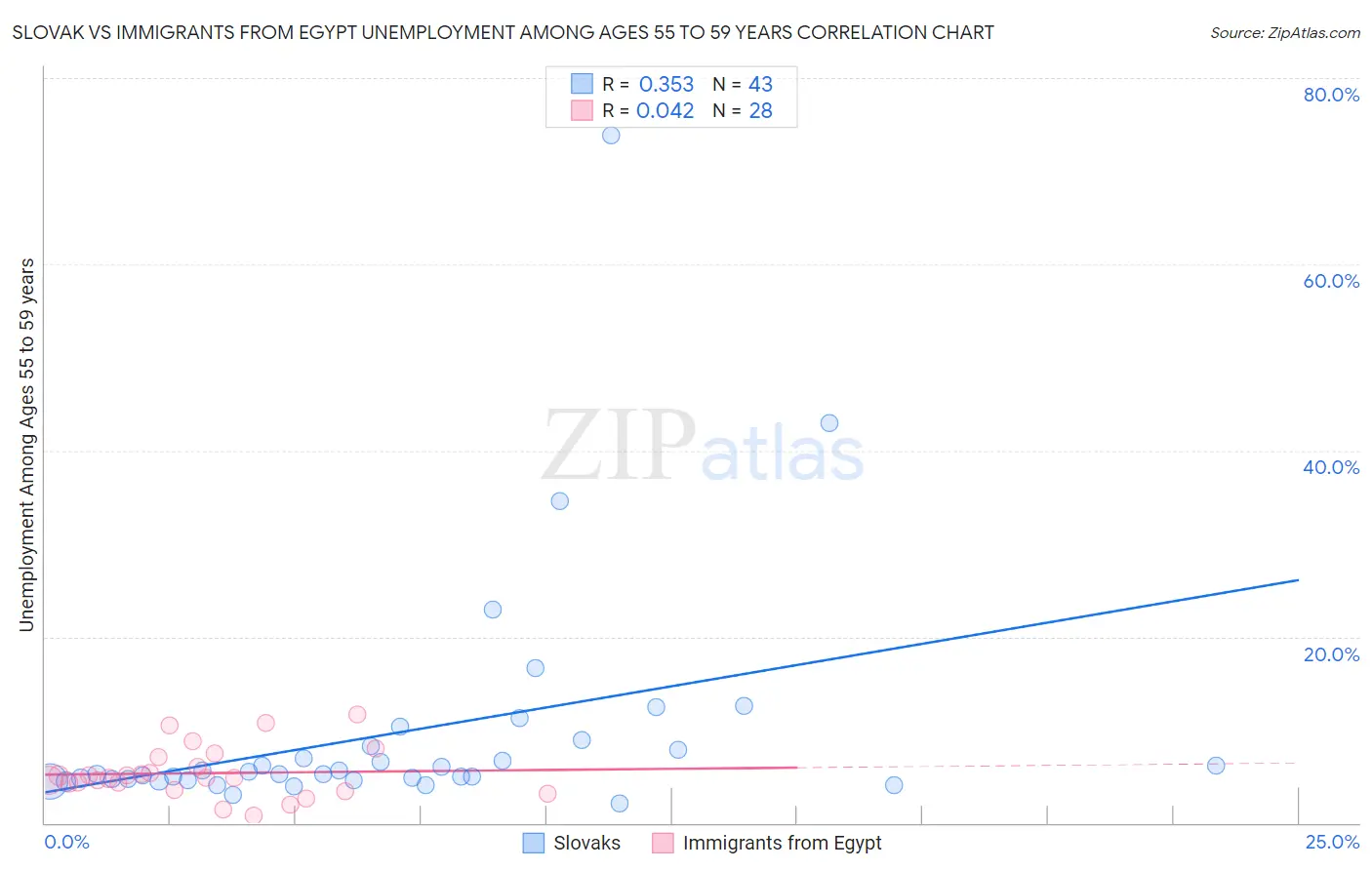 Slovak vs Immigrants from Egypt Unemployment Among Ages 55 to 59 years
