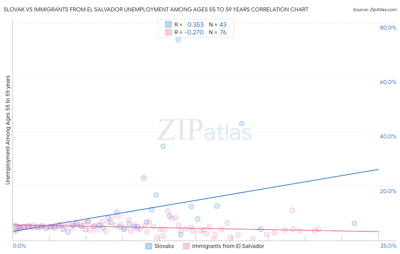 Slovak vs Immigrants from El Salvador Unemployment Among Ages 55 to 59 years