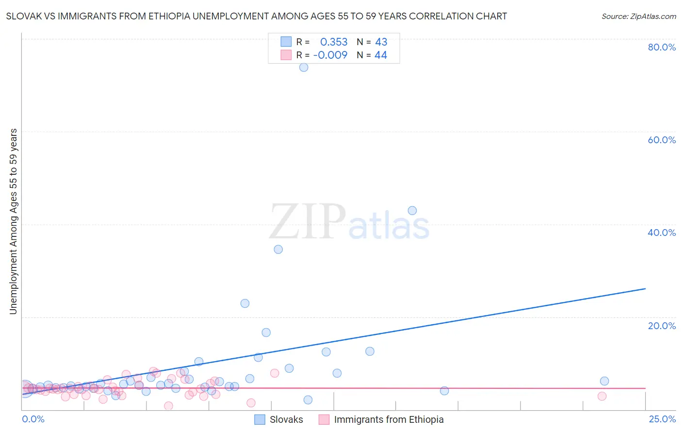 Slovak vs Immigrants from Ethiopia Unemployment Among Ages 55 to 59 years