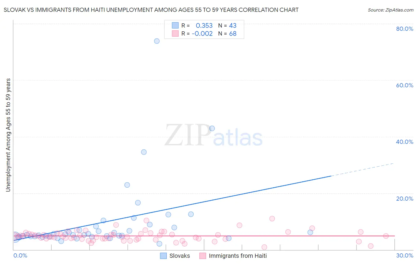 Slovak vs Immigrants from Haiti Unemployment Among Ages 55 to 59 years