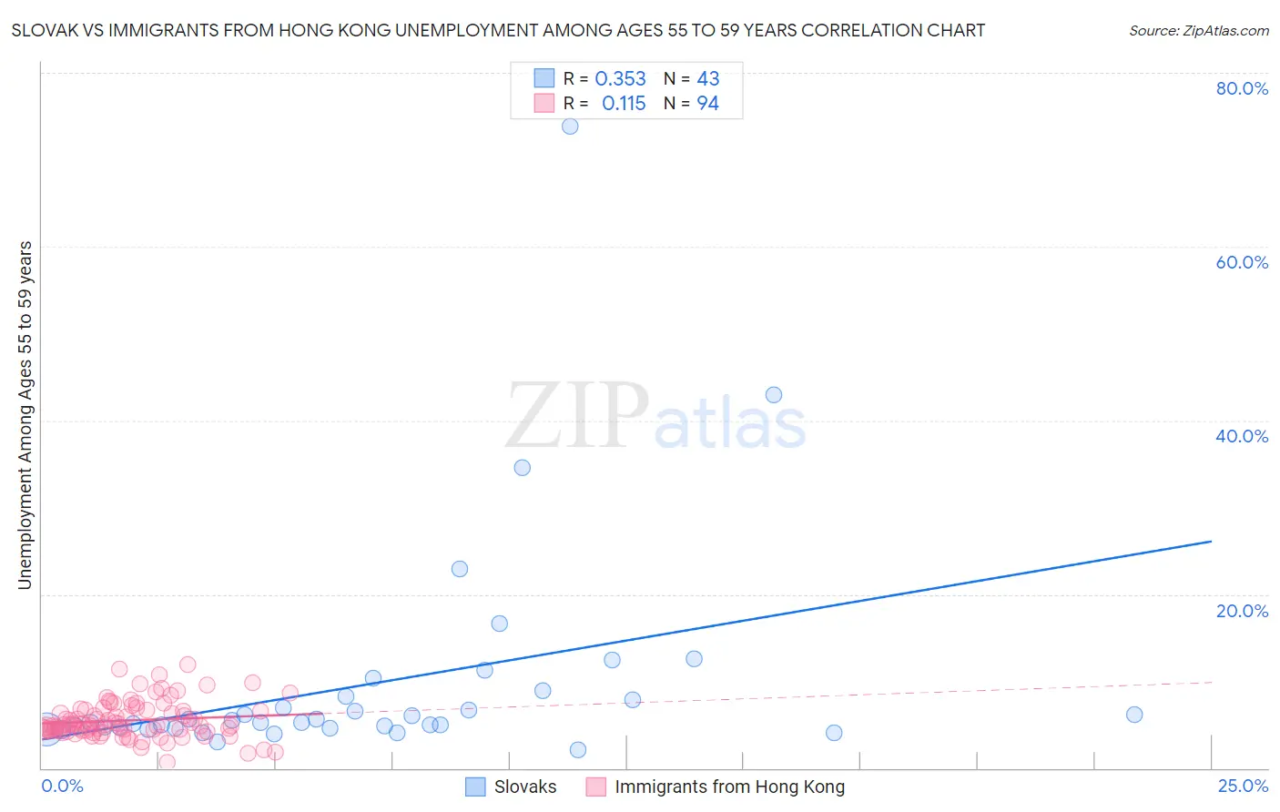 Slovak vs Immigrants from Hong Kong Unemployment Among Ages 55 to 59 years