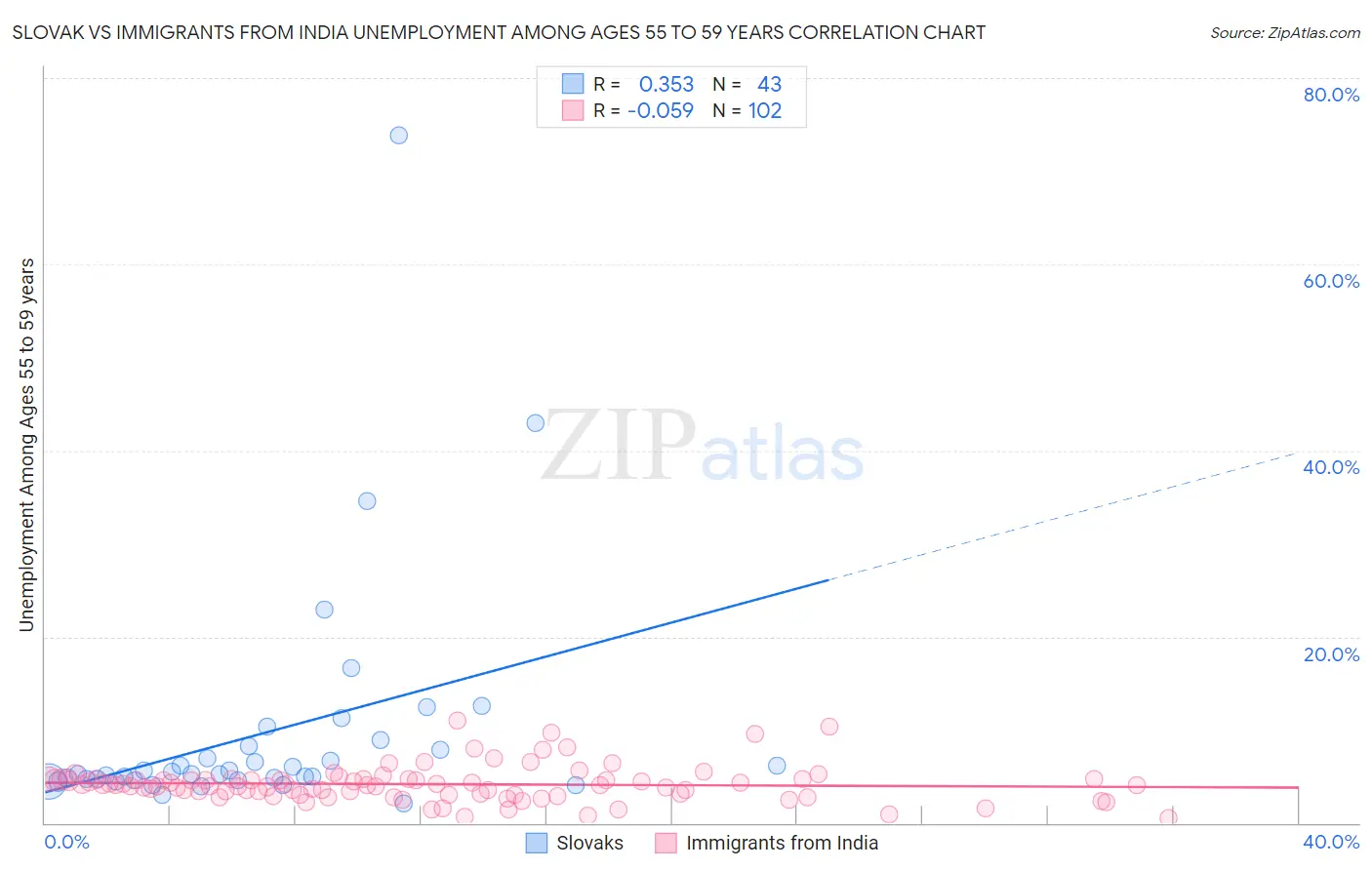 Slovak vs Immigrants from India Unemployment Among Ages 55 to 59 years