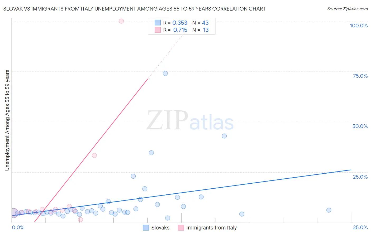 Slovak vs Immigrants from Italy Unemployment Among Ages 55 to 59 years