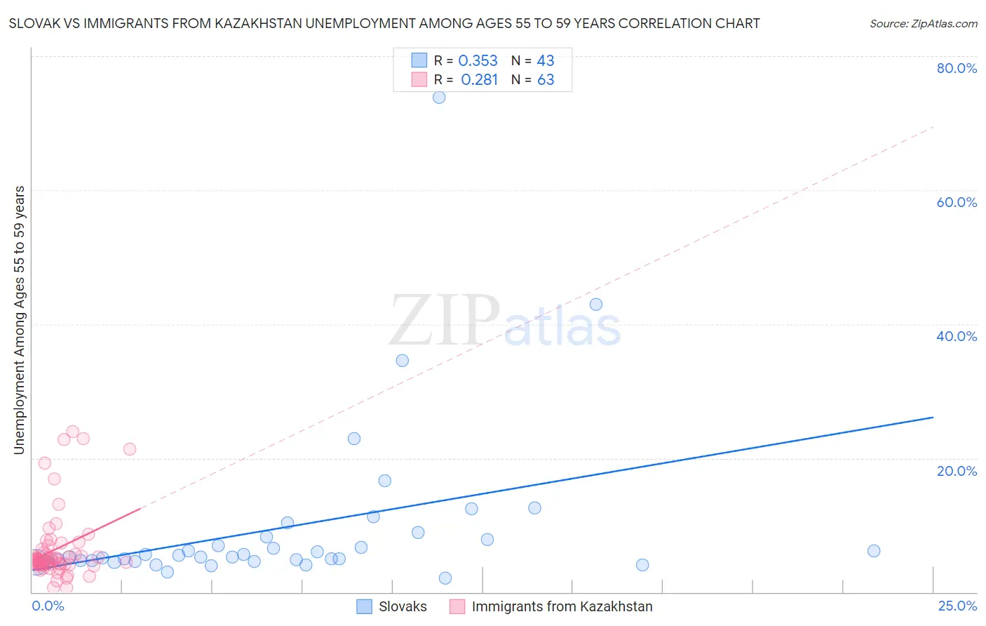 Slovak vs Immigrants from Kazakhstan Unemployment Among Ages 55 to 59 years
