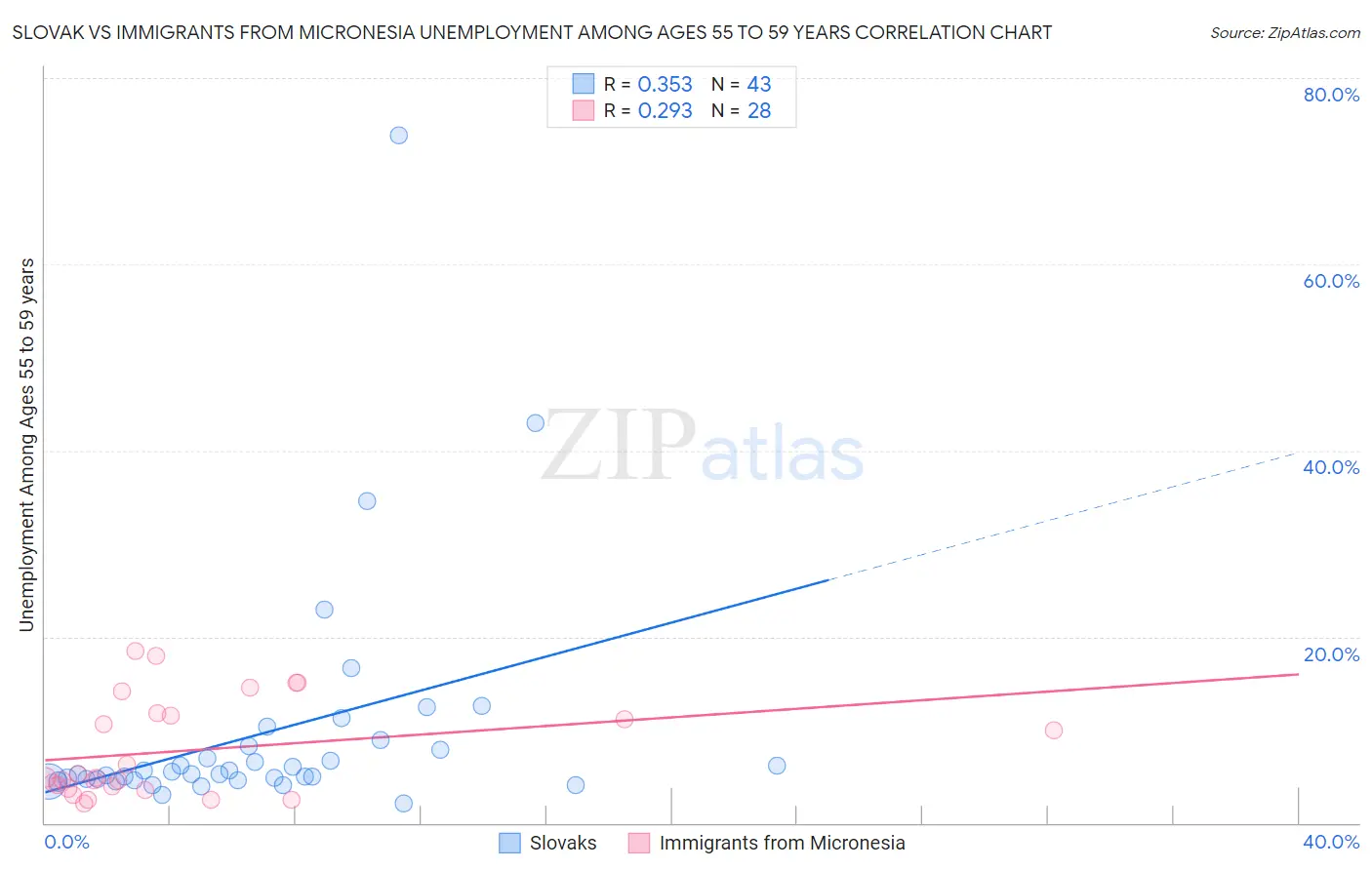 Slovak vs Immigrants from Micronesia Unemployment Among Ages 55 to 59 years