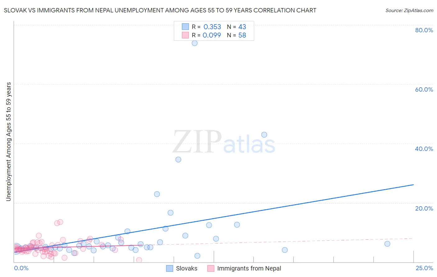 Slovak vs Immigrants from Nepal Unemployment Among Ages 55 to 59 years
