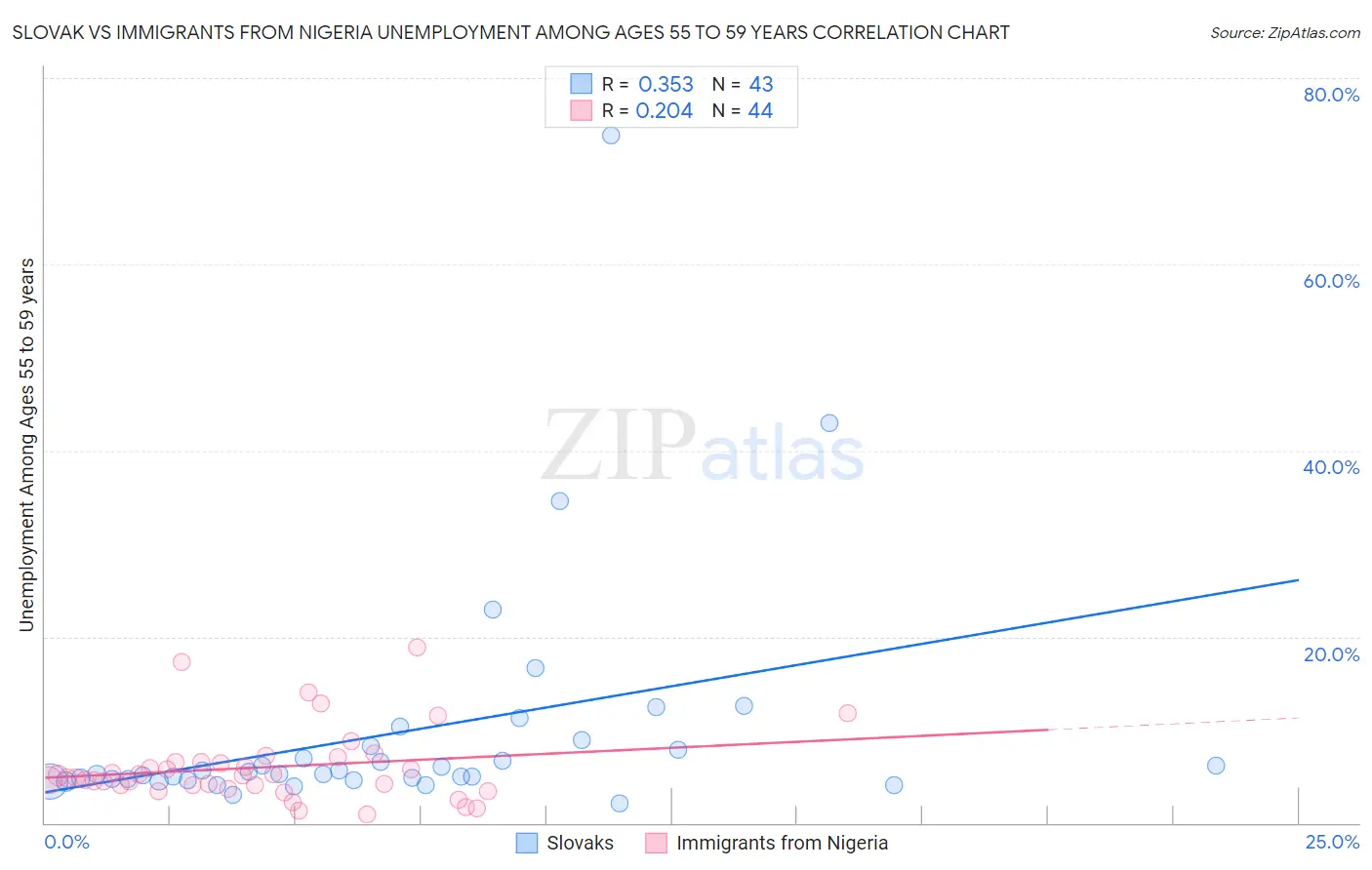 Slovak vs Immigrants from Nigeria Unemployment Among Ages 55 to 59 years