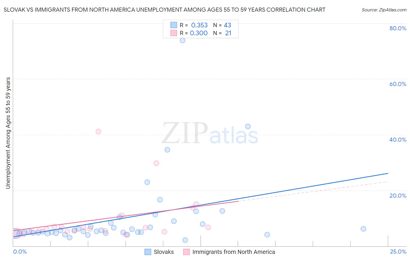 Slovak vs Immigrants from North America Unemployment Among Ages 55 to 59 years