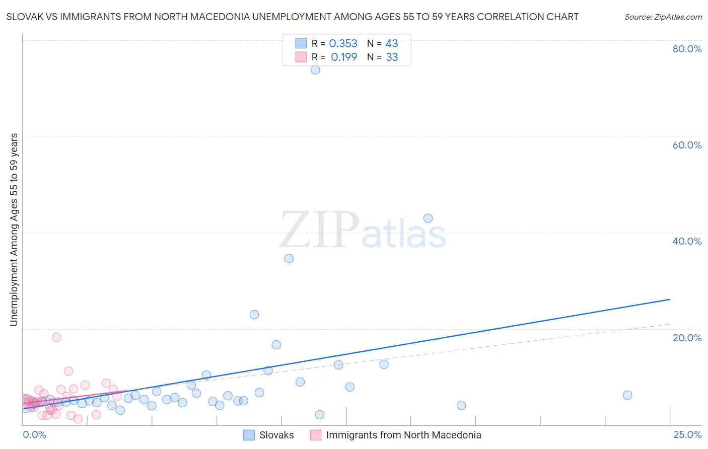 Slovak vs Immigrants from North Macedonia Unemployment Among Ages 55 to 59 years