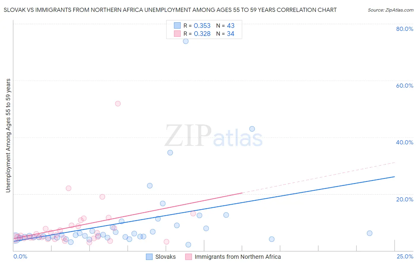 Slovak vs Immigrants from Northern Africa Unemployment Among Ages 55 to 59 years