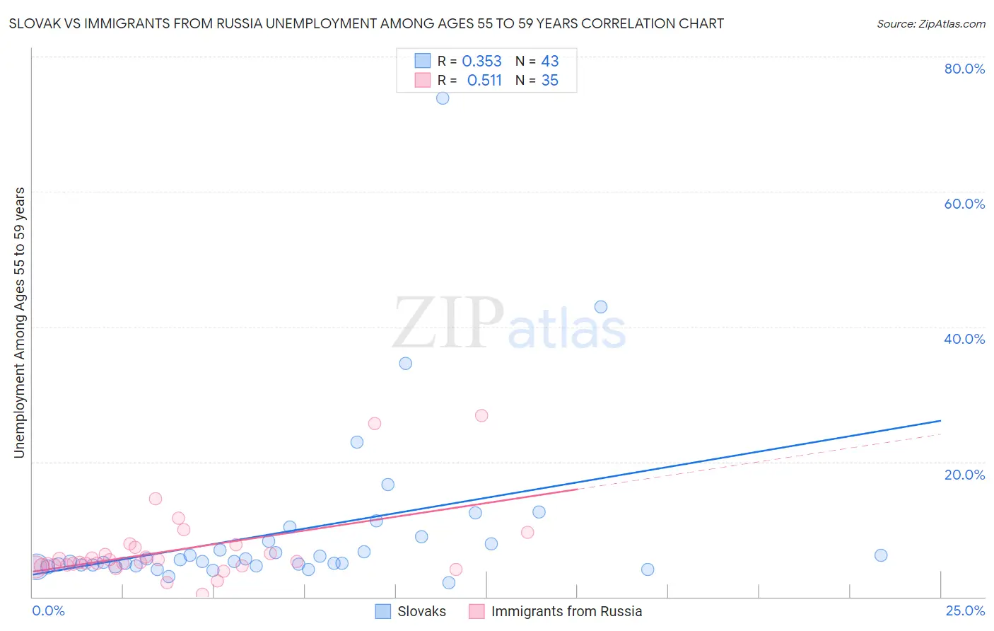 Slovak vs Immigrants from Russia Unemployment Among Ages 55 to 59 years