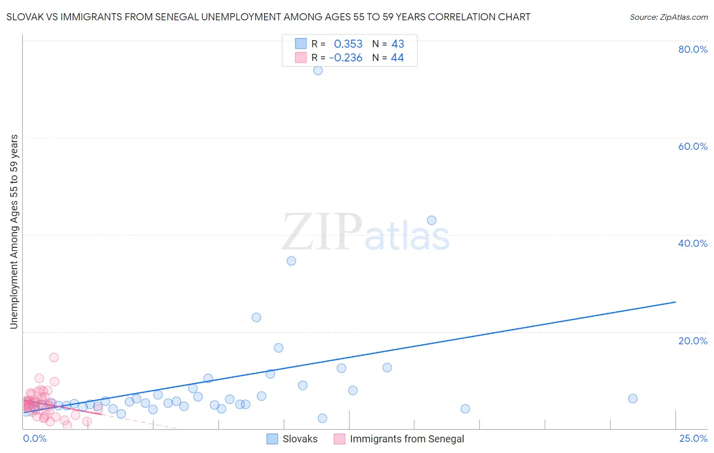 Slovak vs Immigrants from Senegal Unemployment Among Ages 55 to 59 years