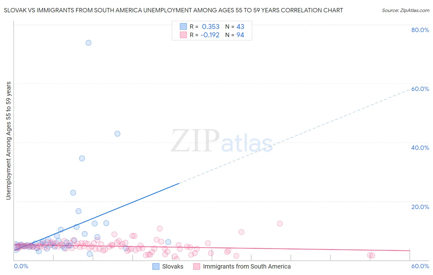 Slovak vs Immigrants from South America Unemployment Among Ages 55 to 59 years