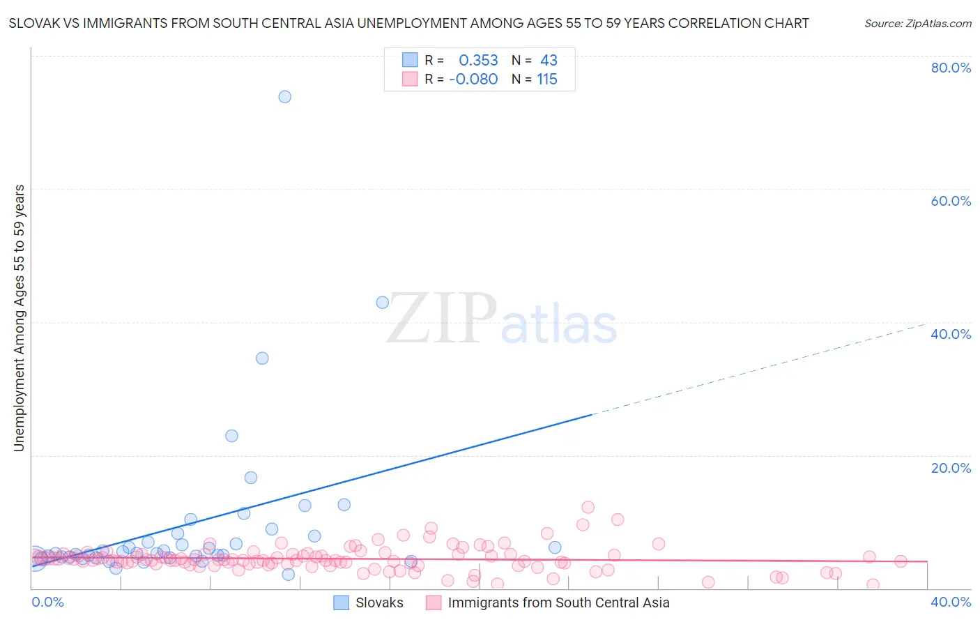 Slovak vs Immigrants from South Central Asia Unemployment Among Ages 55 to 59 years
