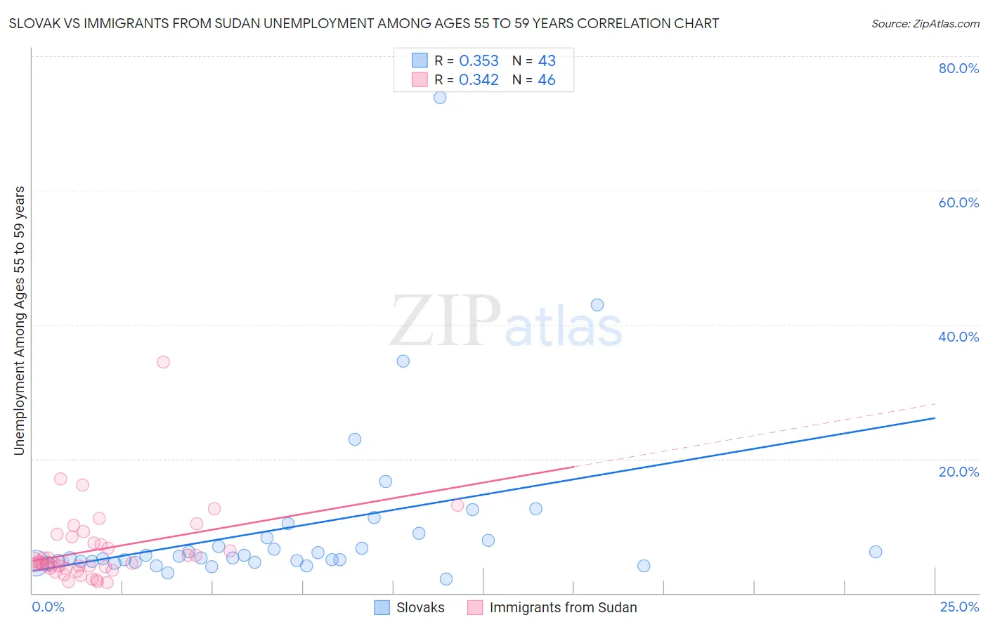Slovak vs Immigrants from Sudan Unemployment Among Ages 55 to 59 years