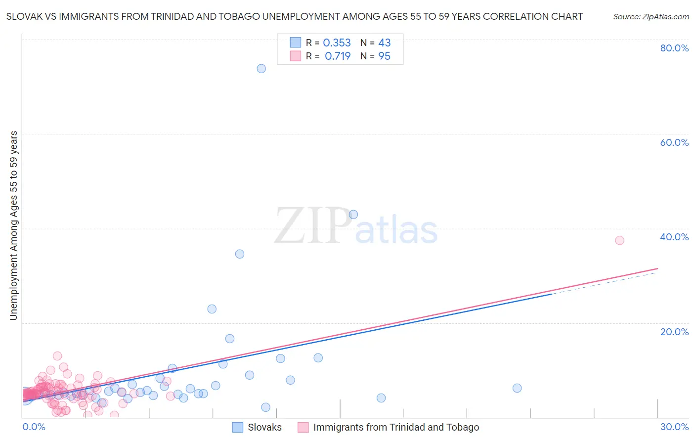 Slovak vs Immigrants from Trinidad and Tobago Unemployment Among Ages 55 to 59 years