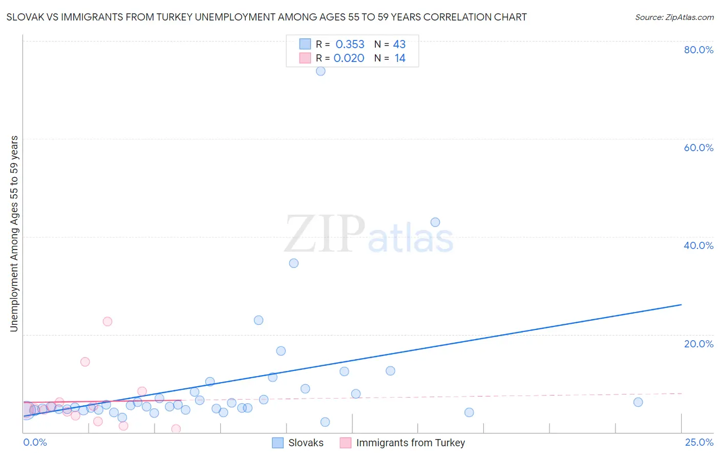 Slovak vs Immigrants from Turkey Unemployment Among Ages 55 to 59 years