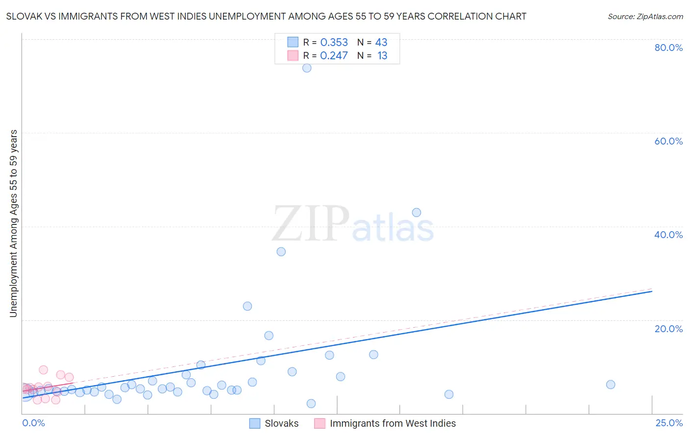 Slovak vs Immigrants from West Indies Unemployment Among Ages 55 to 59 years