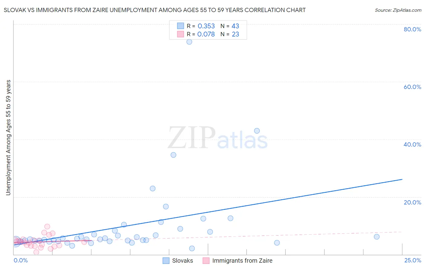 Slovak vs Immigrants from Zaire Unemployment Among Ages 55 to 59 years