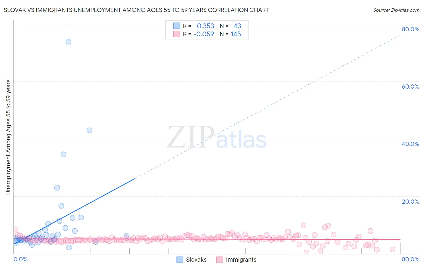 Slovak vs Immigrants Unemployment Among Ages 55 to 59 years