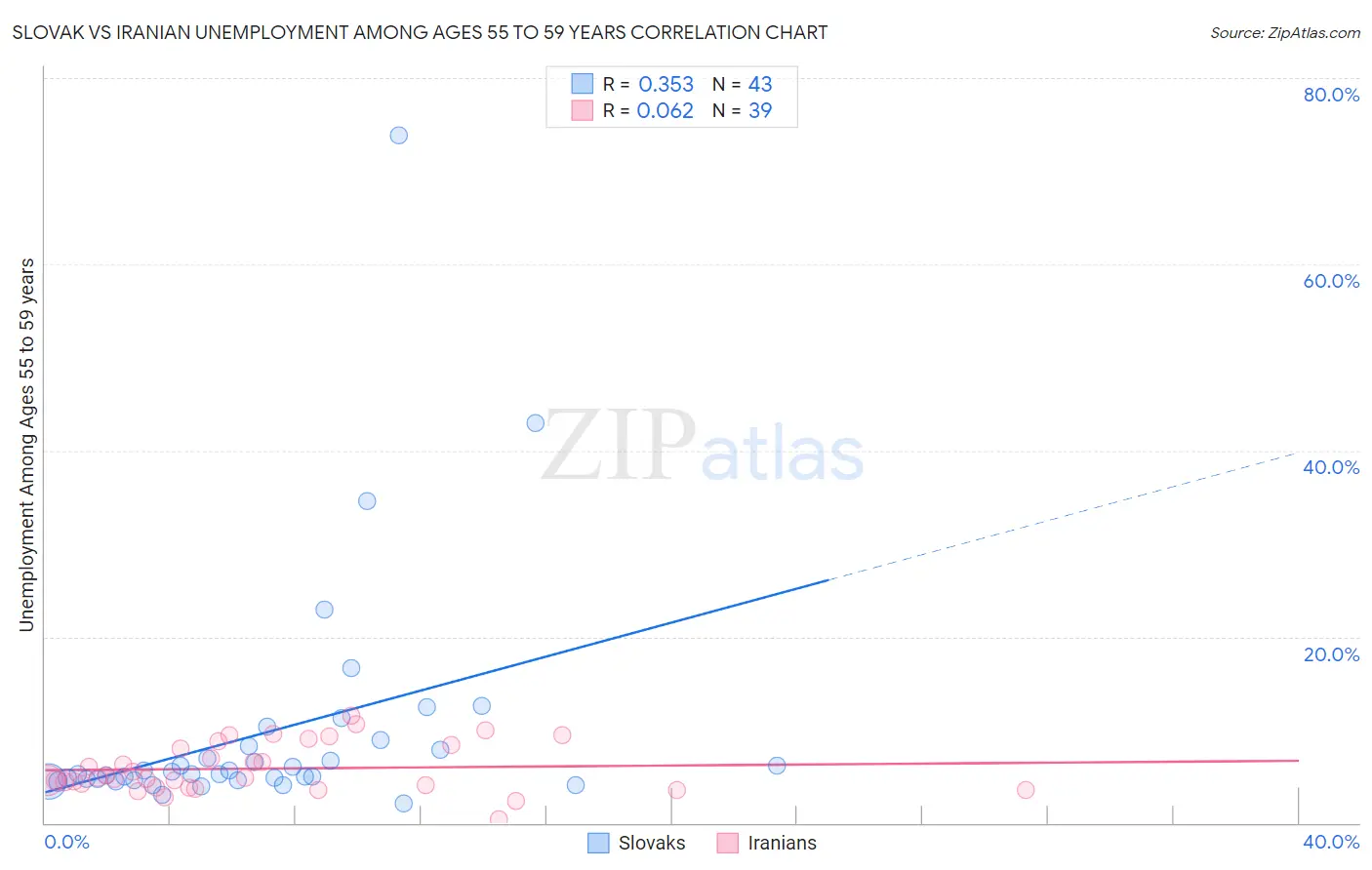 Slovak vs Iranian Unemployment Among Ages 55 to 59 years