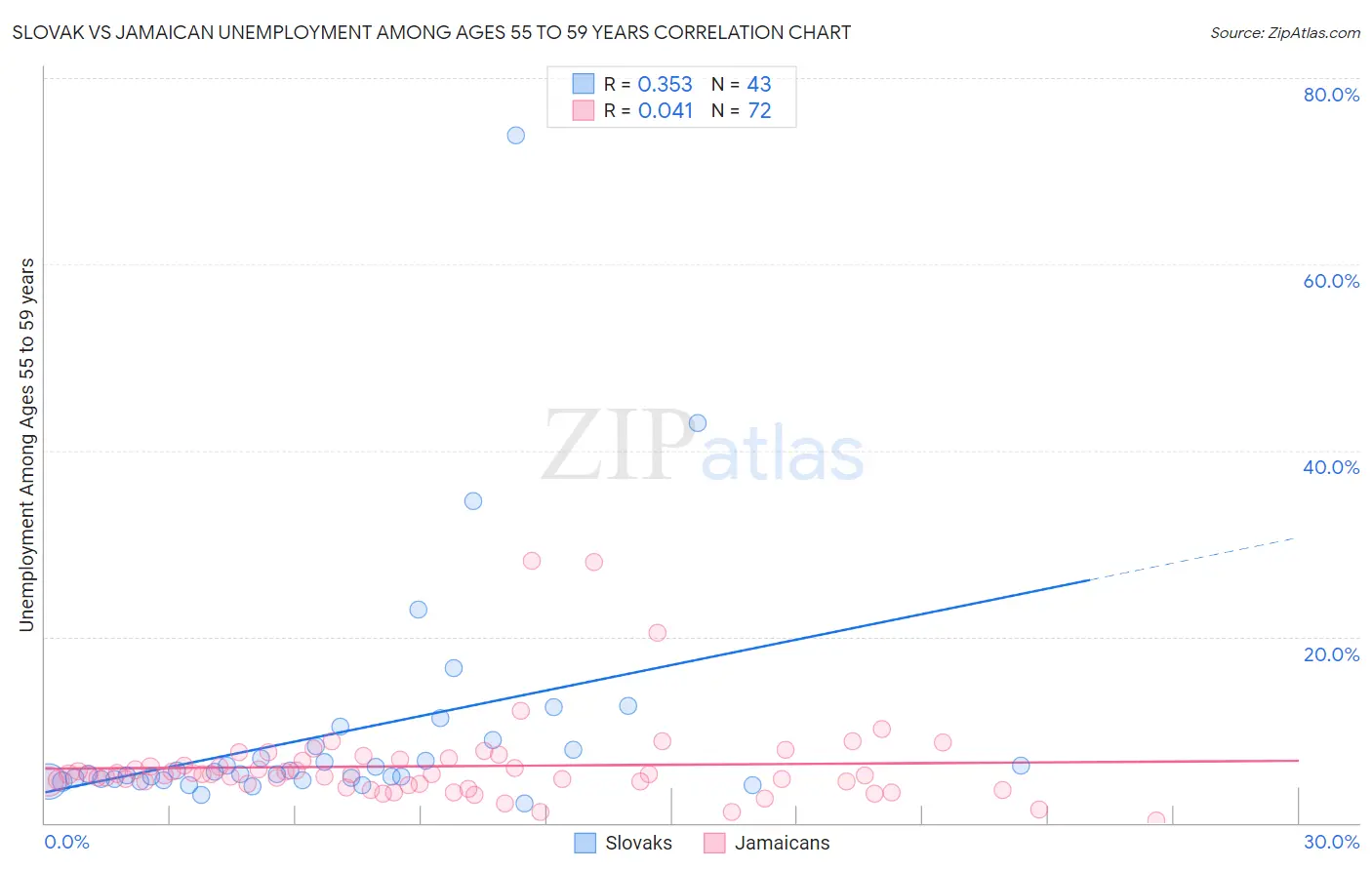 Slovak vs Jamaican Unemployment Among Ages 55 to 59 years