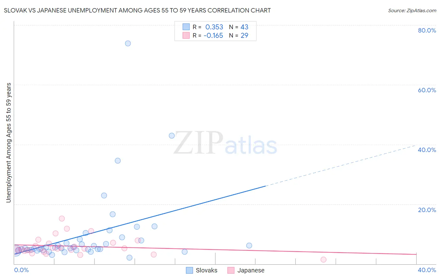 Slovak vs Japanese Unemployment Among Ages 55 to 59 years