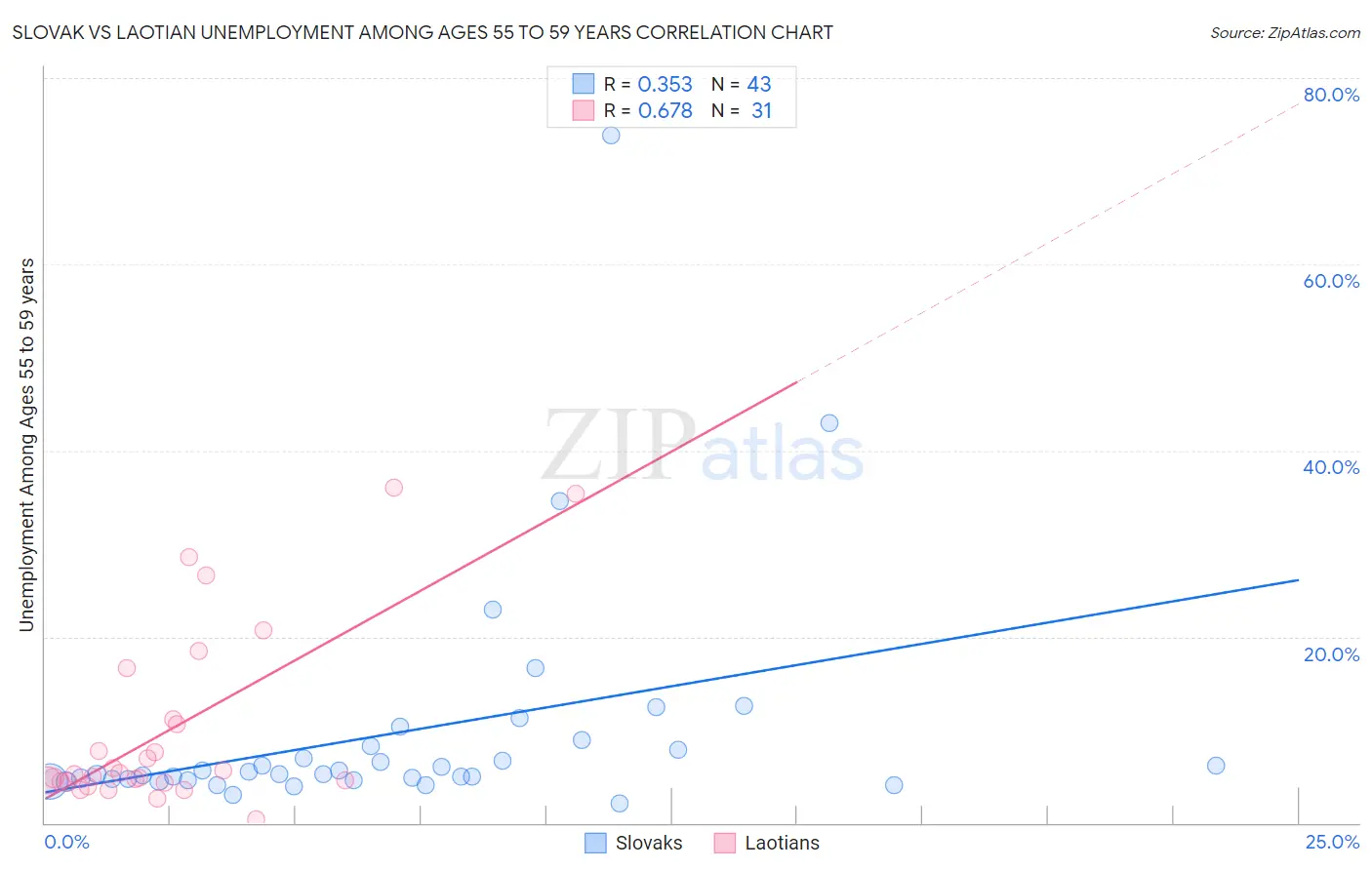 Slovak vs Laotian Unemployment Among Ages 55 to 59 years