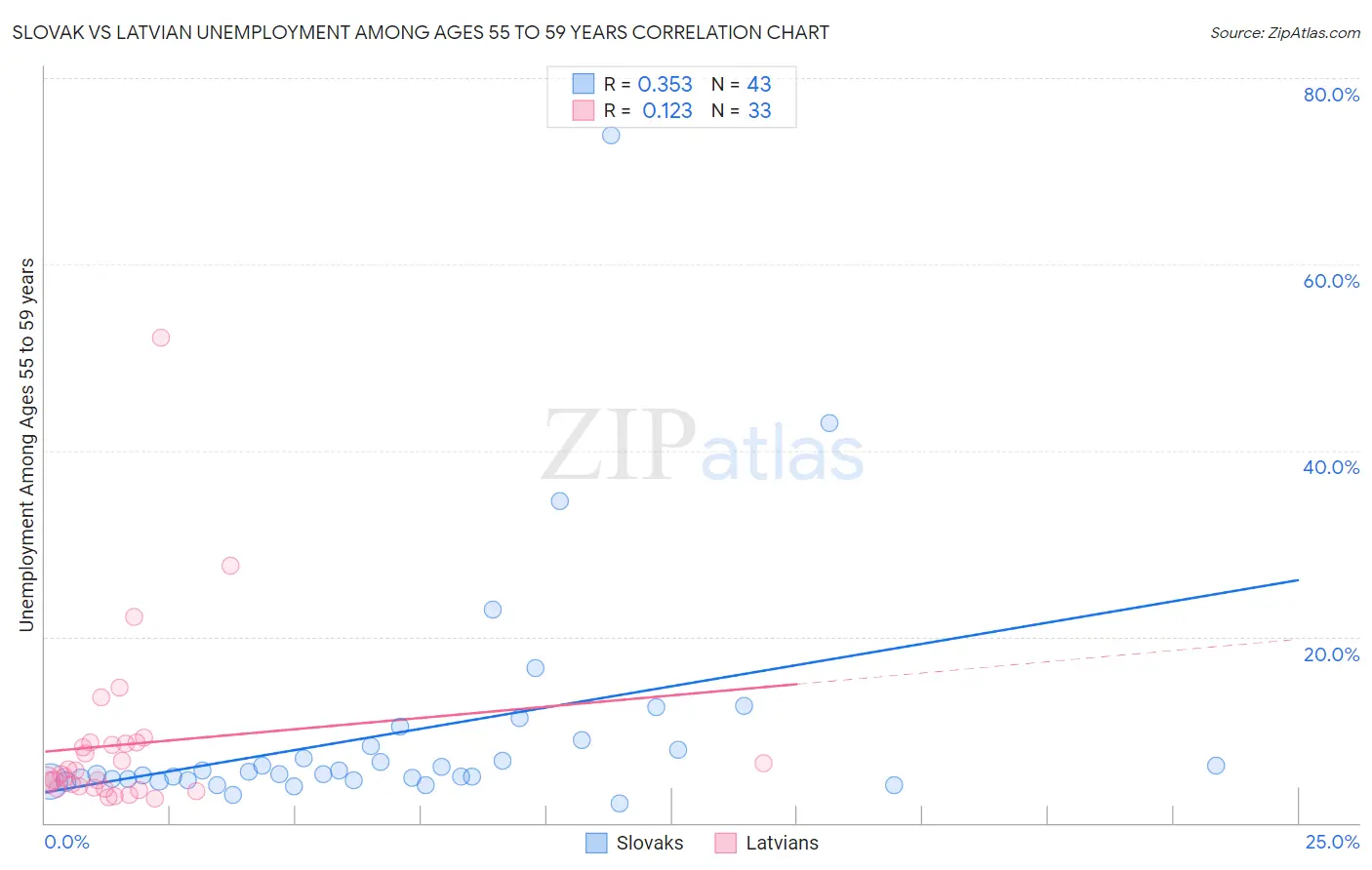 Slovak vs Latvian Unemployment Among Ages 55 to 59 years