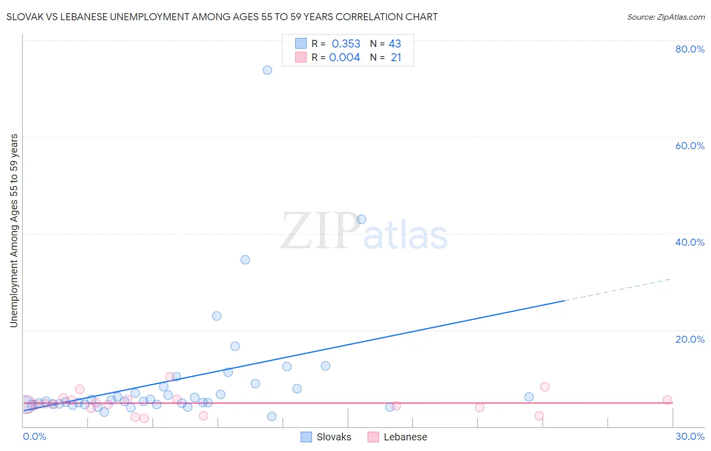 Slovak vs Lebanese Unemployment Among Ages 55 to 59 years