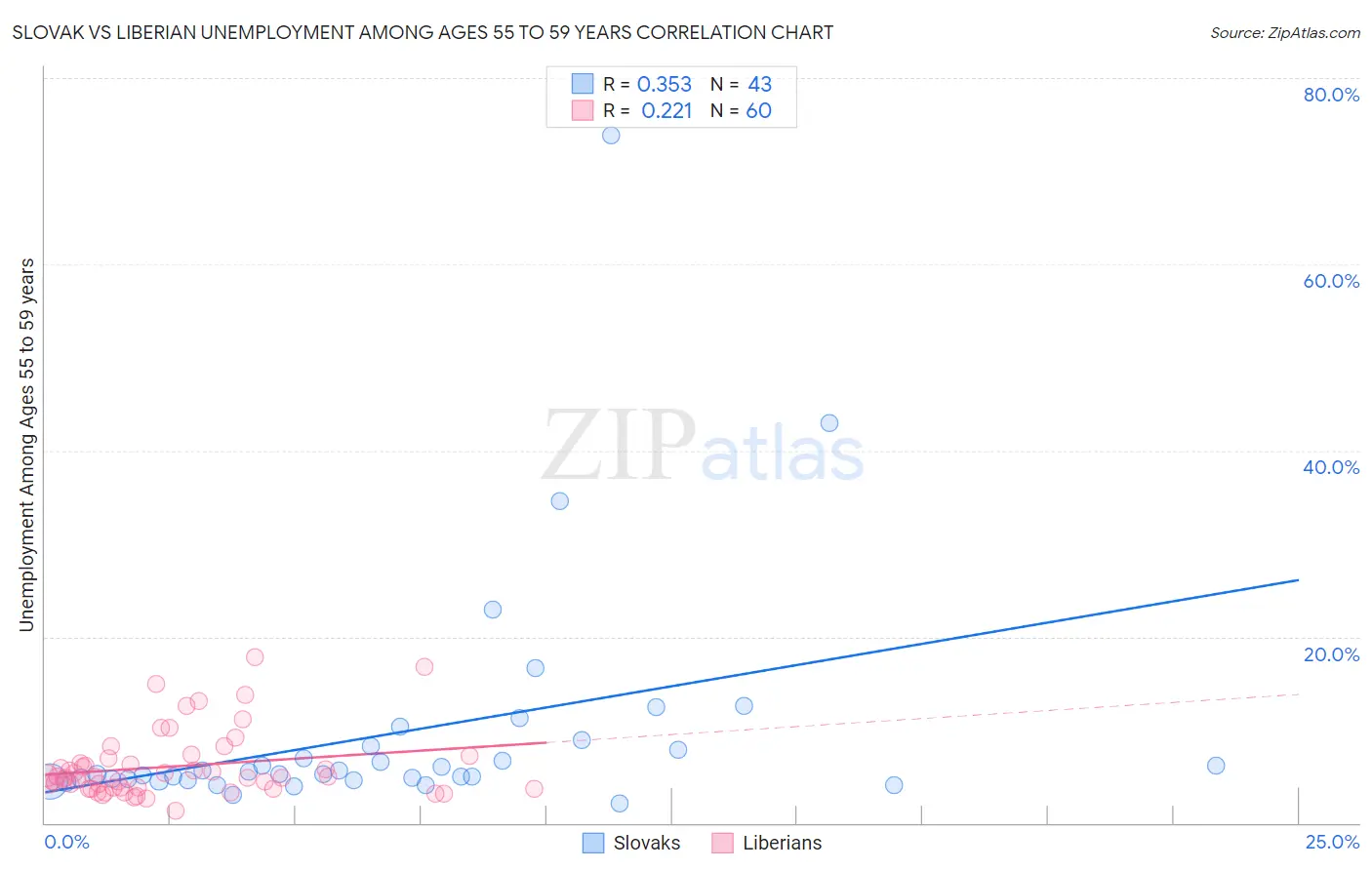 Slovak vs Liberian Unemployment Among Ages 55 to 59 years