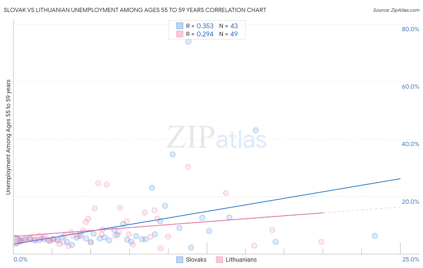 Slovak vs Lithuanian Unemployment Among Ages 55 to 59 years