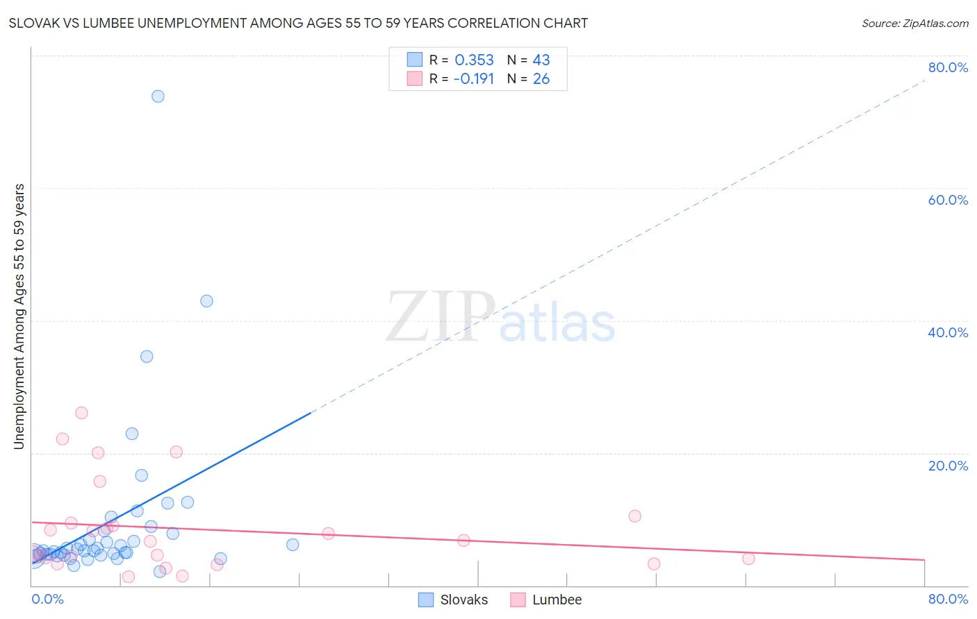 Slovak vs Lumbee Unemployment Among Ages 55 to 59 years