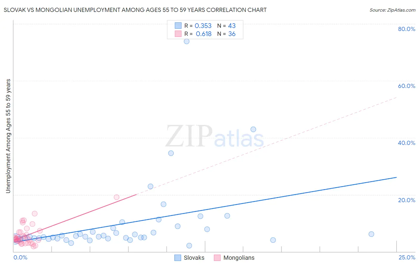 Slovak vs Mongolian Unemployment Among Ages 55 to 59 years