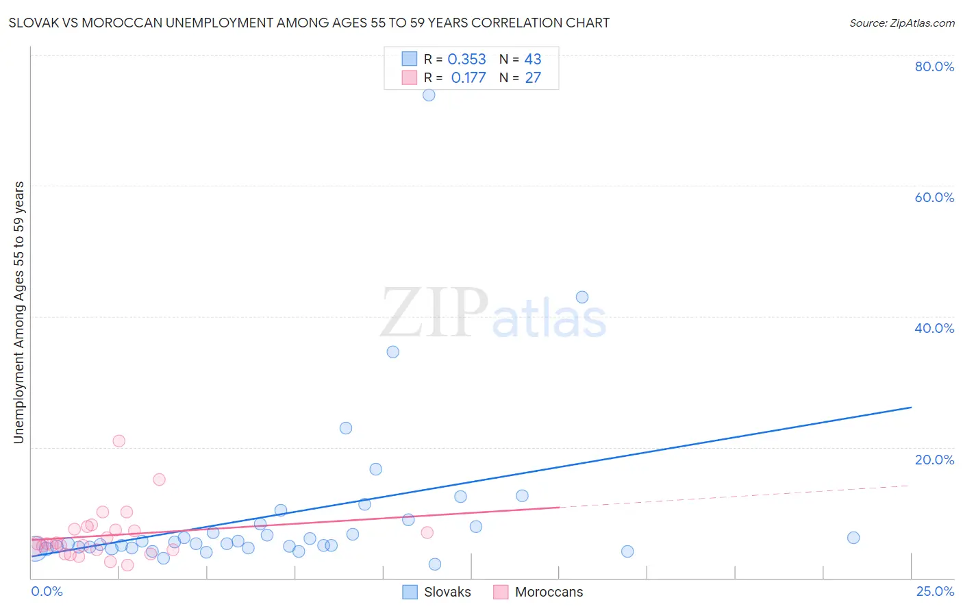 Slovak vs Moroccan Unemployment Among Ages 55 to 59 years