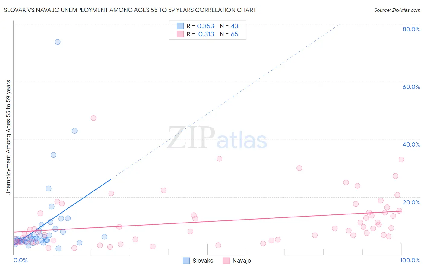 Slovak vs Navajo Unemployment Among Ages 55 to 59 years