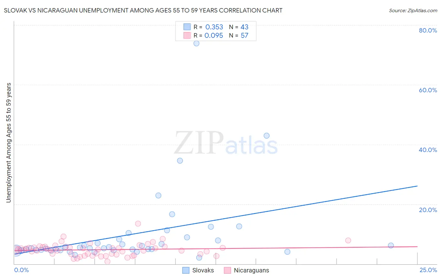 Slovak vs Nicaraguan Unemployment Among Ages 55 to 59 years