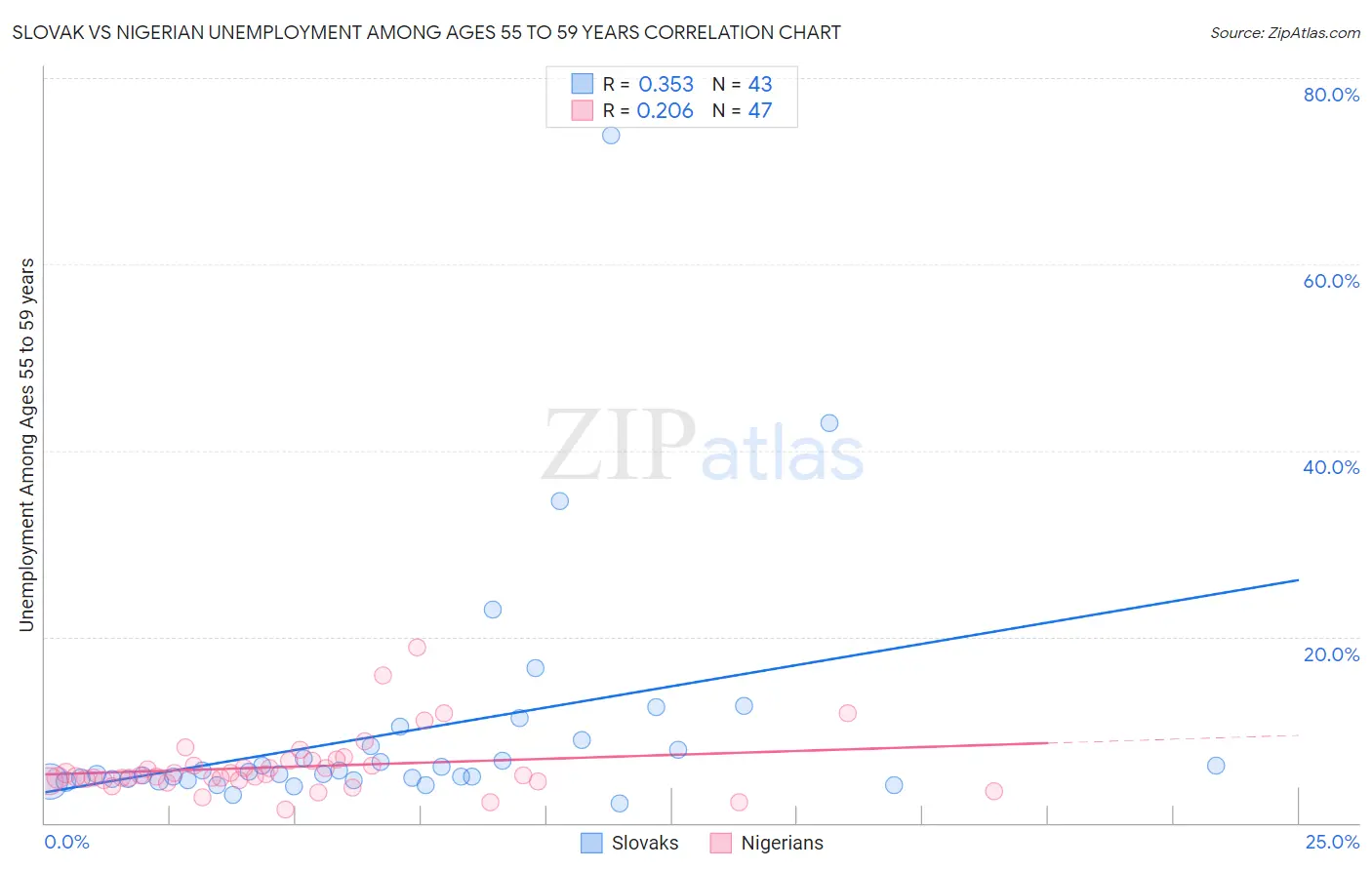 Slovak vs Nigerian Unemployment Among Ages 55 to 59 years