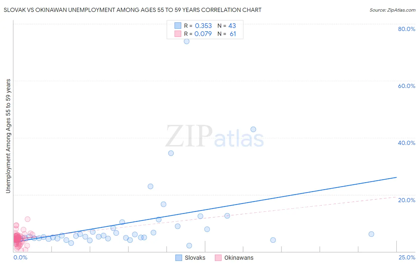 Slovak vs Okinawan Unemployment Among Ages 55 to 59 years