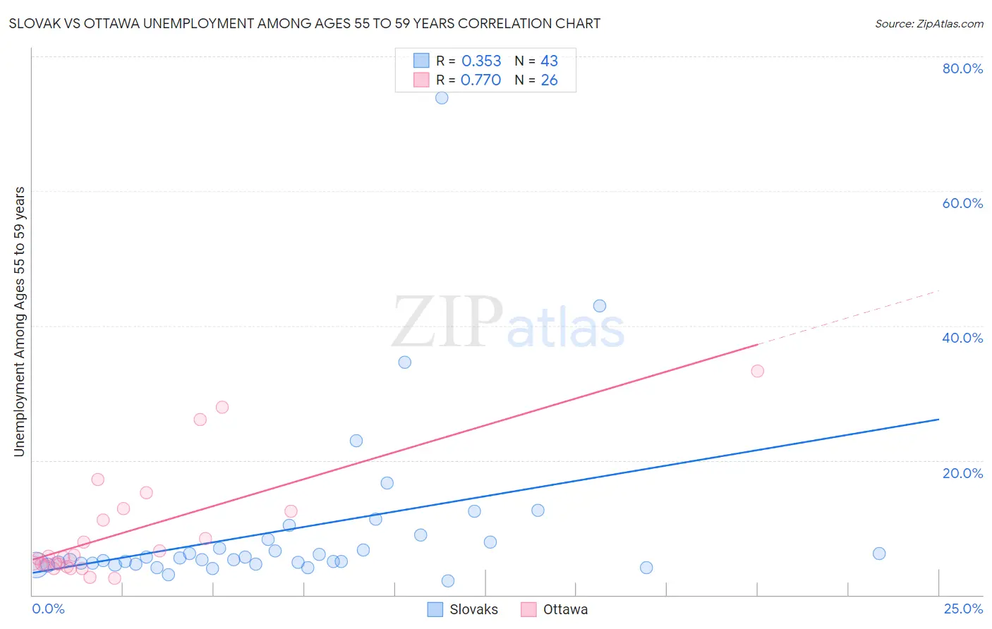 Slovak vs Ottawa Unemployment Among Ages 55 to 59 years