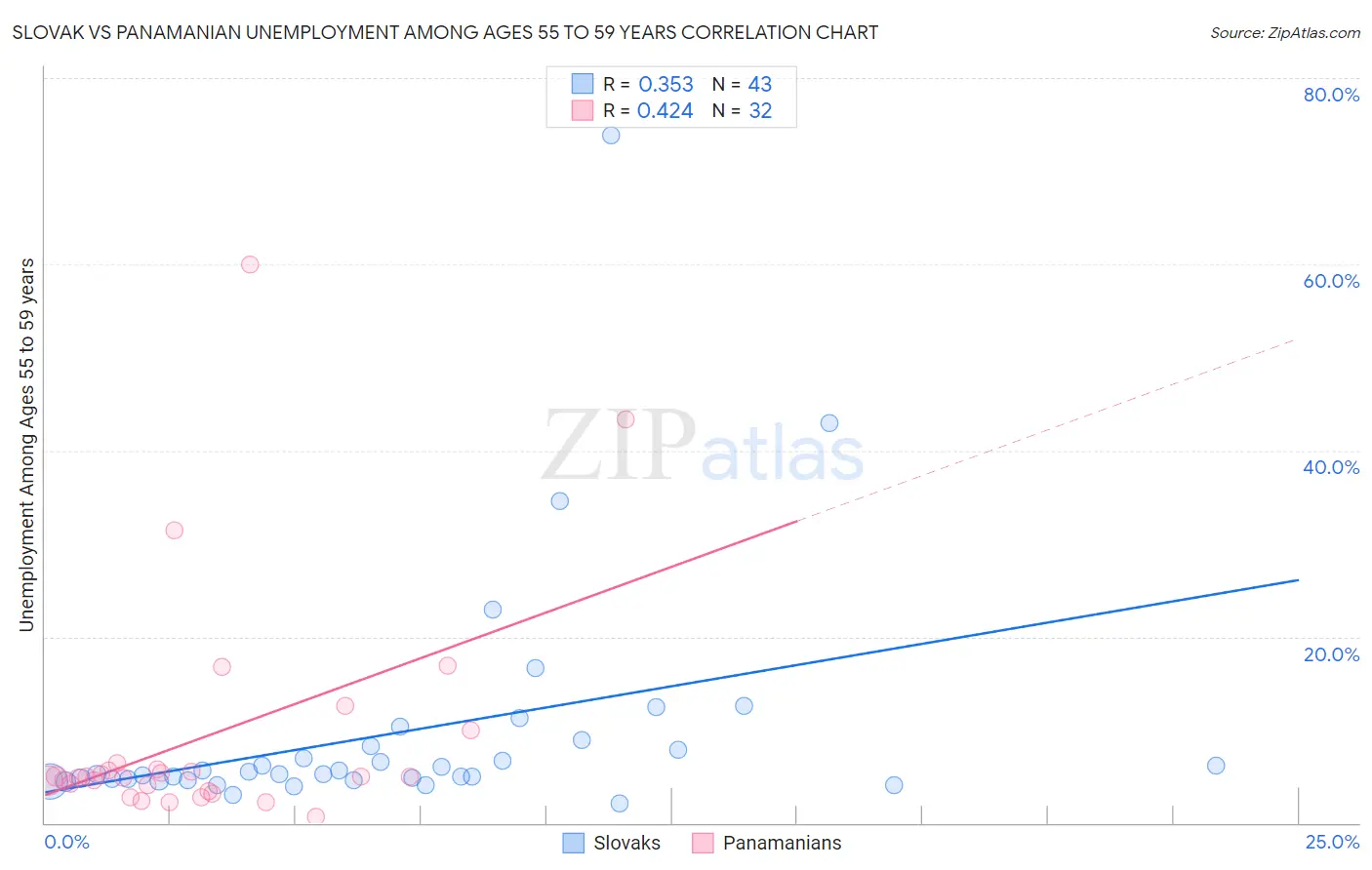 Slovak vs Panamanian Unemployment Among Ages 55 to 59 years