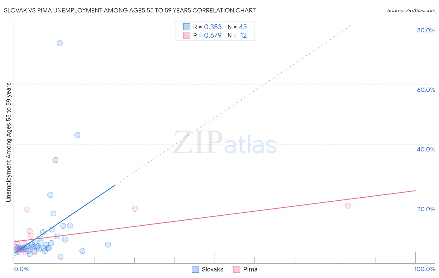 Slovak vs Pima Unemployment Among Ages 55 to 59 years