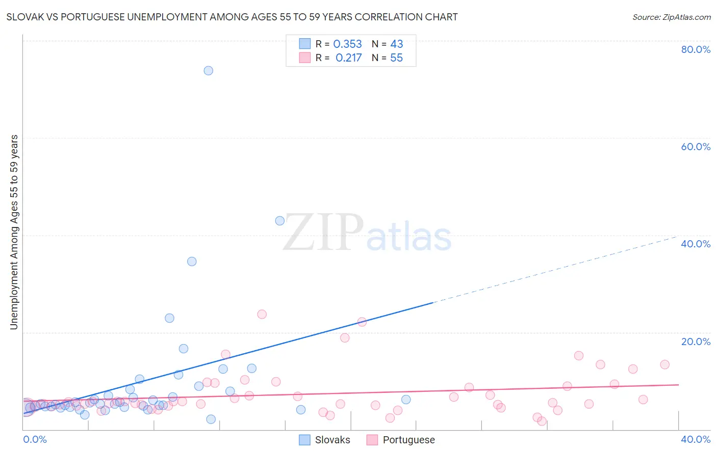 Slovak vs Portuguese Unemployment Among Ages 55 to 59 years