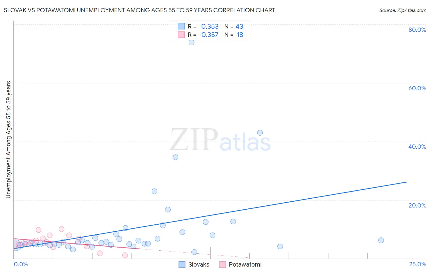 Slovak vs Potawatomi Unemployment Among Ages 55 to 59 years